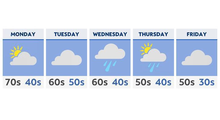 Spring settles in with unsettled weather for the week ahead