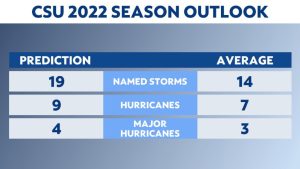 Colorado States tropical outlook calls for another above-average season
