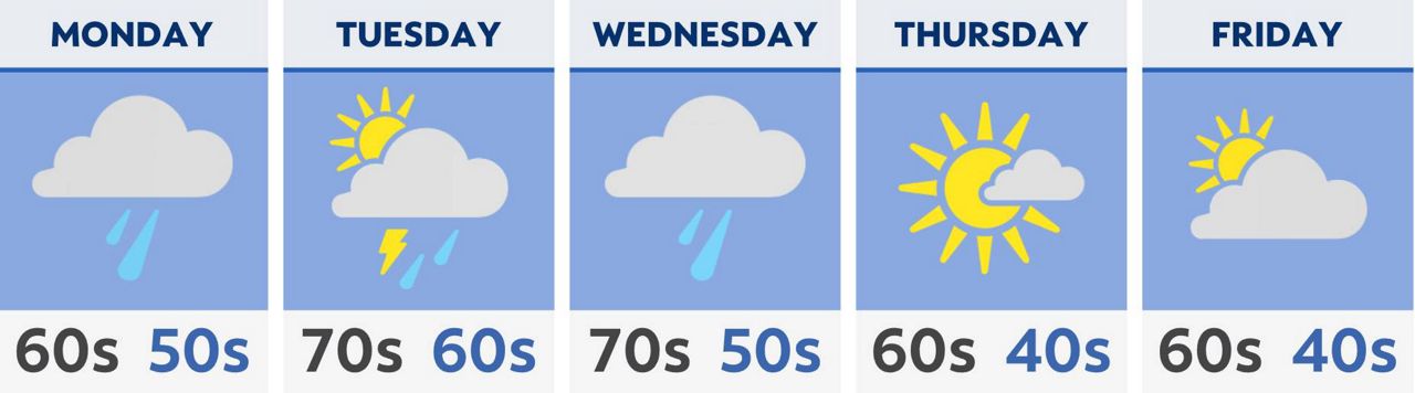 Spring temperatures return next week with storm chances