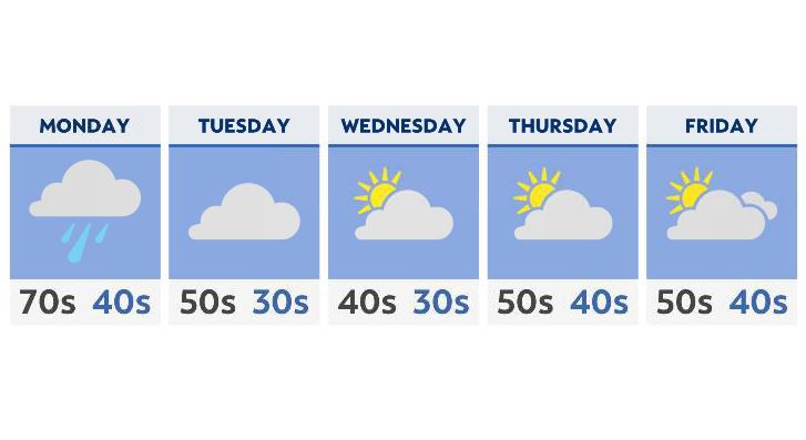 A dramatic drop in temperatures expected in the week ahead