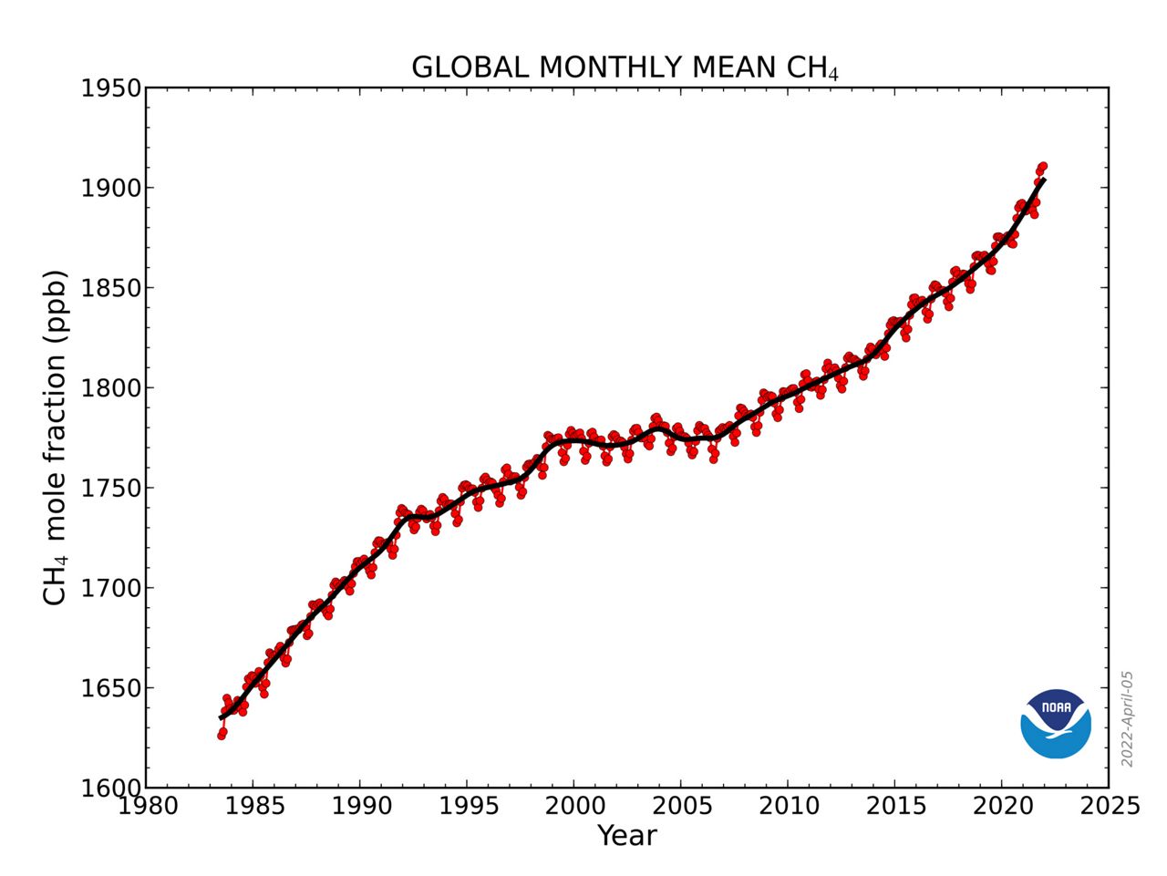 2021 set records for greenhouse gases, according to NOAA report