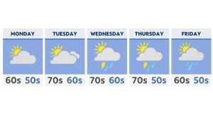 A mostly unsettled, rainy and stormy week ahead