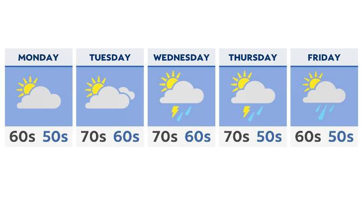 A mostly unsettled, rainy and stormy week ahead