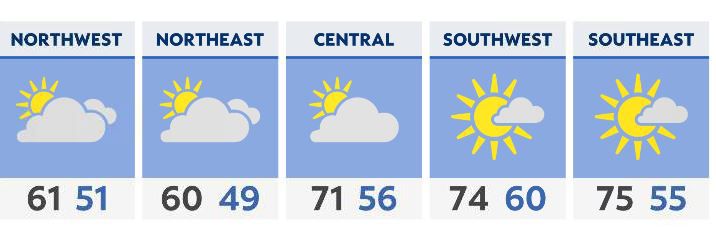 Pleasant Monday forecast before rain returns Tuesday