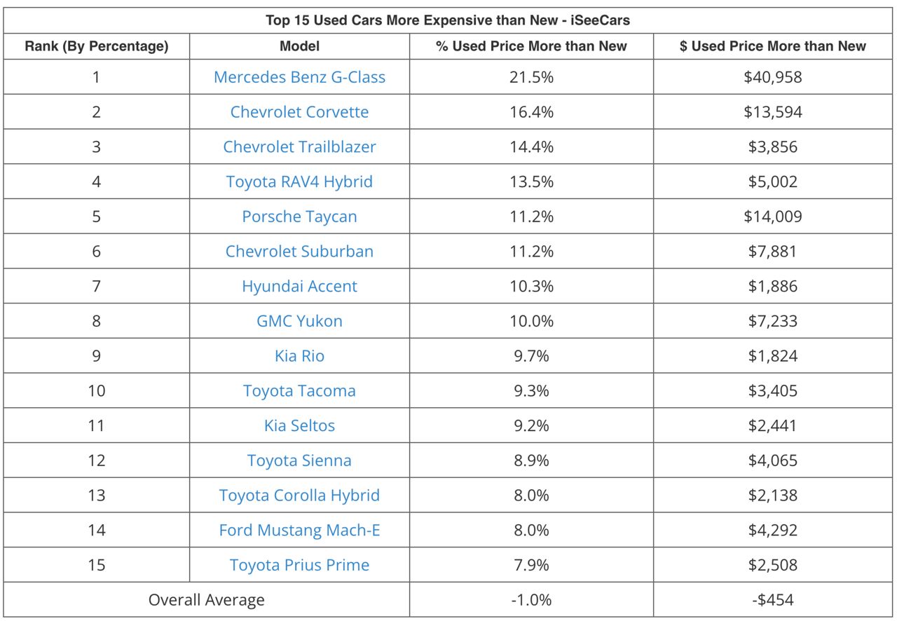 Some used cars now cost more than the same vehicle purchased new