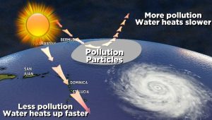 How cleaner air is causing more hurricanes