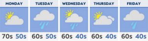 A mild but fairly unsettled week ahead