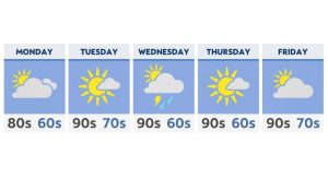 After a quick break, the heat and humidity return for the week ahead