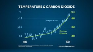 Greenhouse gases reach levels not seen in over 4 million years