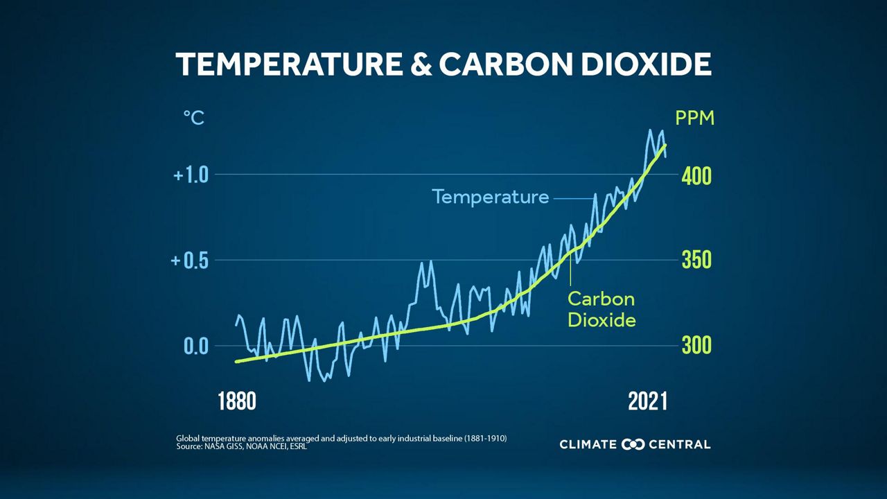 Greenhouse gases reach levels not seen in over 4 million years