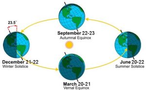 Read more about the article Why the summer solstice is not the hottest time of the year