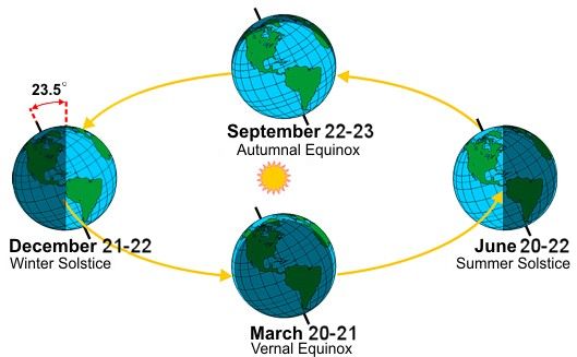 Why the summer solstice is not the hottest time of the year