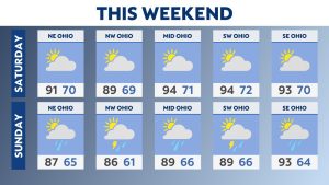 Read more about the article Heat and humidity return for the weekend