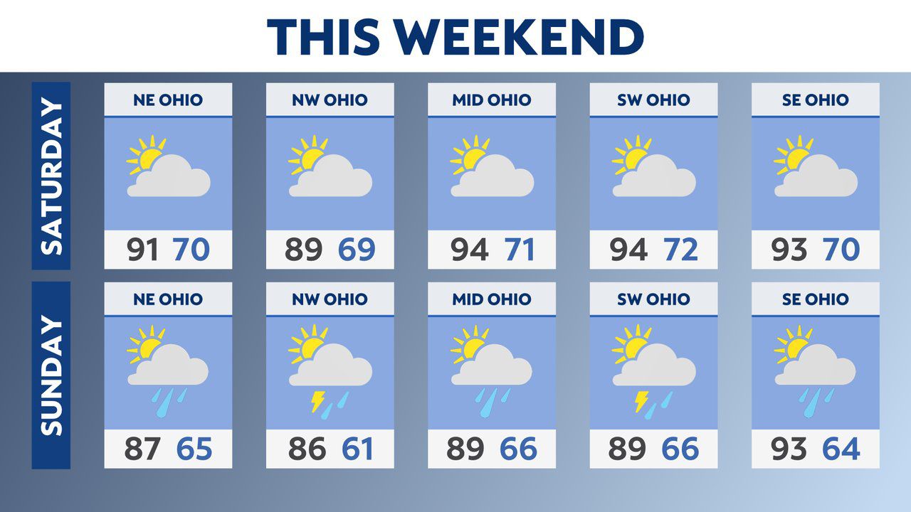 Saturday the heat returns before storms Sunday