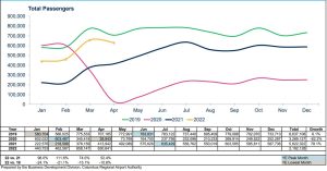 Read more about the article Air travelers combat sky-high costs as summer demand, fuel prices rise