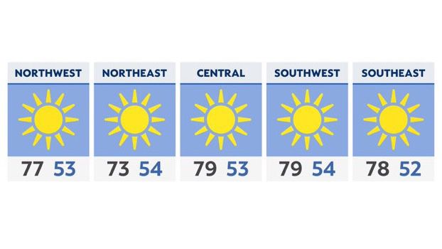 Sunny and mild Monday