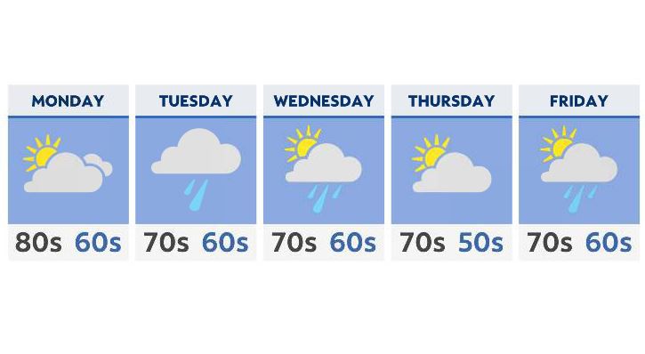 A more unsettled week ahead across Ohio