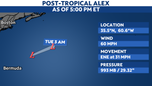 Alex becomes post-tropical and continues to move northeast