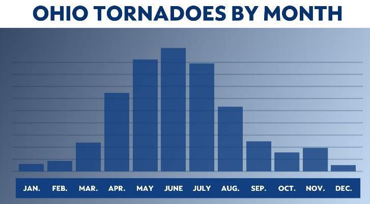 The peak month for tornadoes in Ohio is June