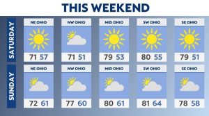 A cooler weekend after intense heat