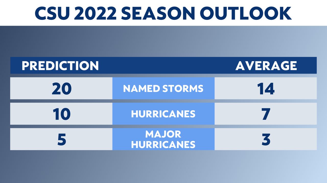 Colorado State slightly increases its hurricane season forecast