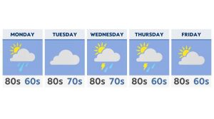 A few storms and a lot more heat for the week ahead