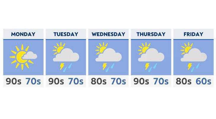 A dry July 4th, then an unsettled week ahead