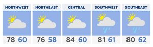 Sunnier in the north, shower chance lingers south