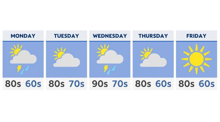 Some heat and a few storms for the week ahead