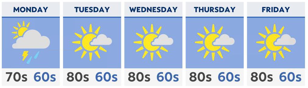 A warmer and (mostly) drier week ahead