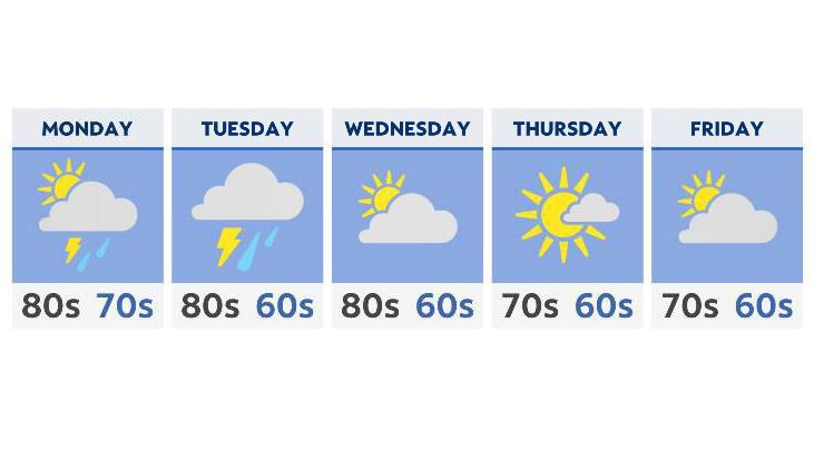 A rainy start, then a cool-down for the week ahead