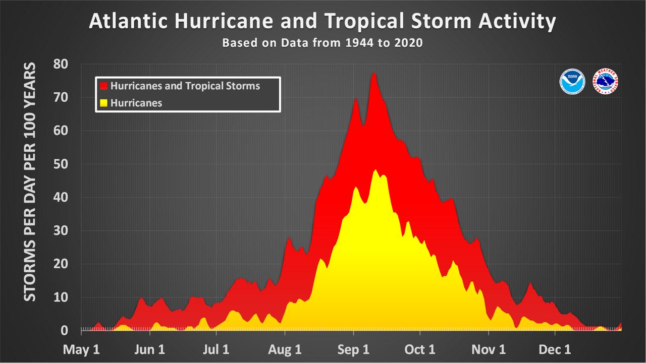 The pattern in the tropics starts shifting in August