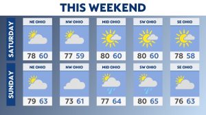 Read more about the article Weekend weather looks great with limited rain chances