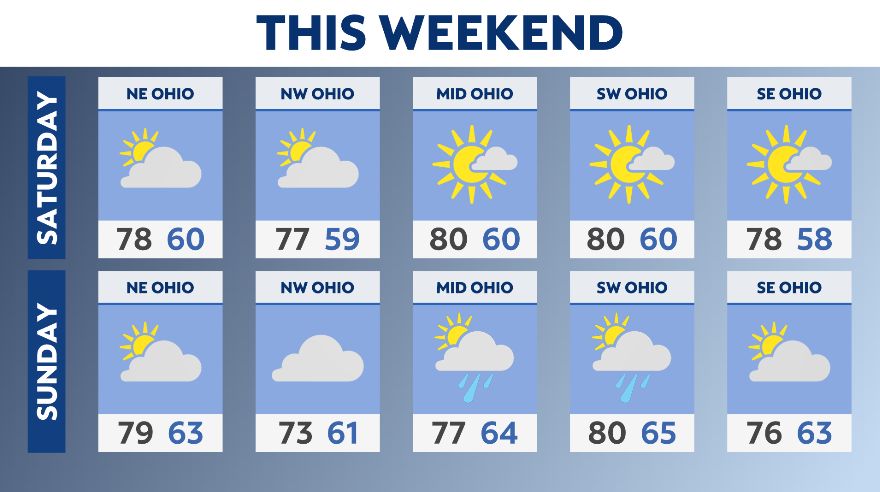 Weekend weather looks great with limited rain chances