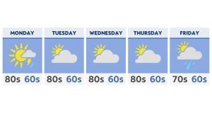 A cooler and (mostly) drier week ahead