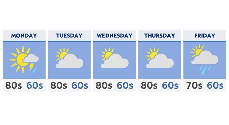 A cooler and (mostly) drier week ahead