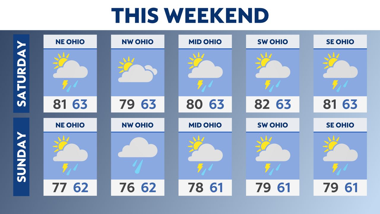 Showers and a few storms return this weekend