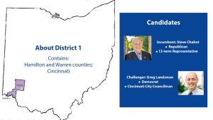 Landsman looks to unseat 13-term GOP Rep. Chabot in Cincinnati