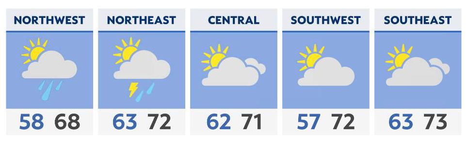 Mostly cloudy skies bring a few sprinkles