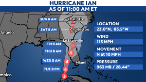 Ian emerges into the Gulf as a major hurricane