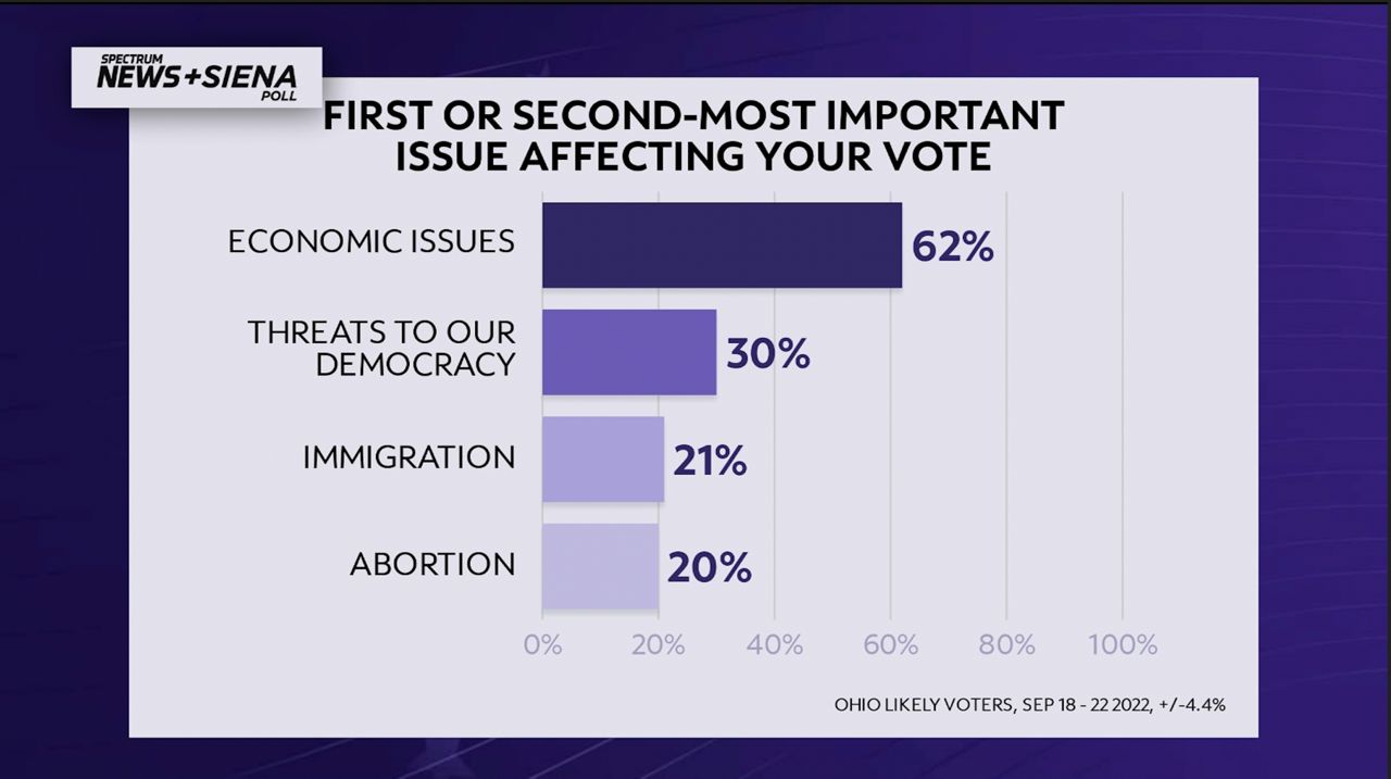 Exclusive Spectrum News/Siena College Poll: Economy top issue for voters, but abortion second for Democrats, women