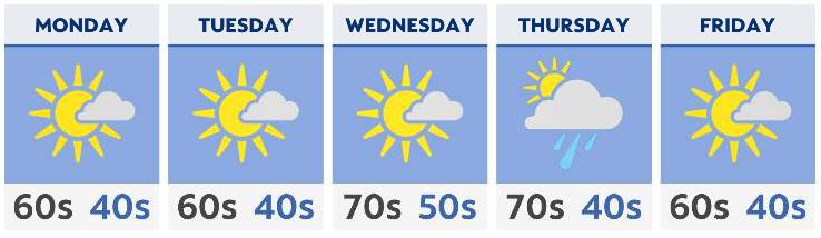 Breezy with rain Southeast