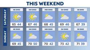 Warmer weekend ahead with 70s on the way