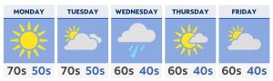 Our weather roller-coaster rides on next week