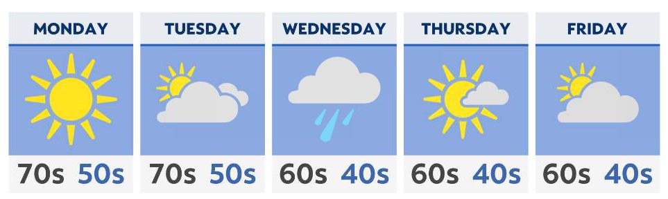 Temps soar for the late October weekend