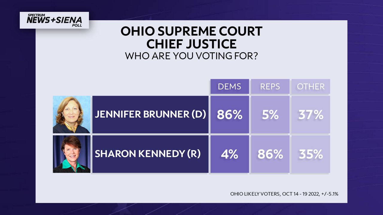 New Spectrum News/Siena College Poll shows Ohio Supreme Court Chief Justice race is close