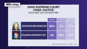 Read more about the article Ohio Senate race tied in new Spectrum News/Siena College Poll