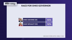 Polls vs. election results: How accurate were they in Ohio?