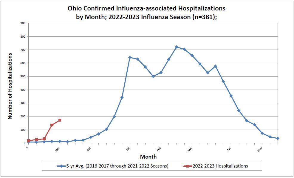 Rise of RSV, flu cases strain Ohio hospitals, officials urge vaccinations