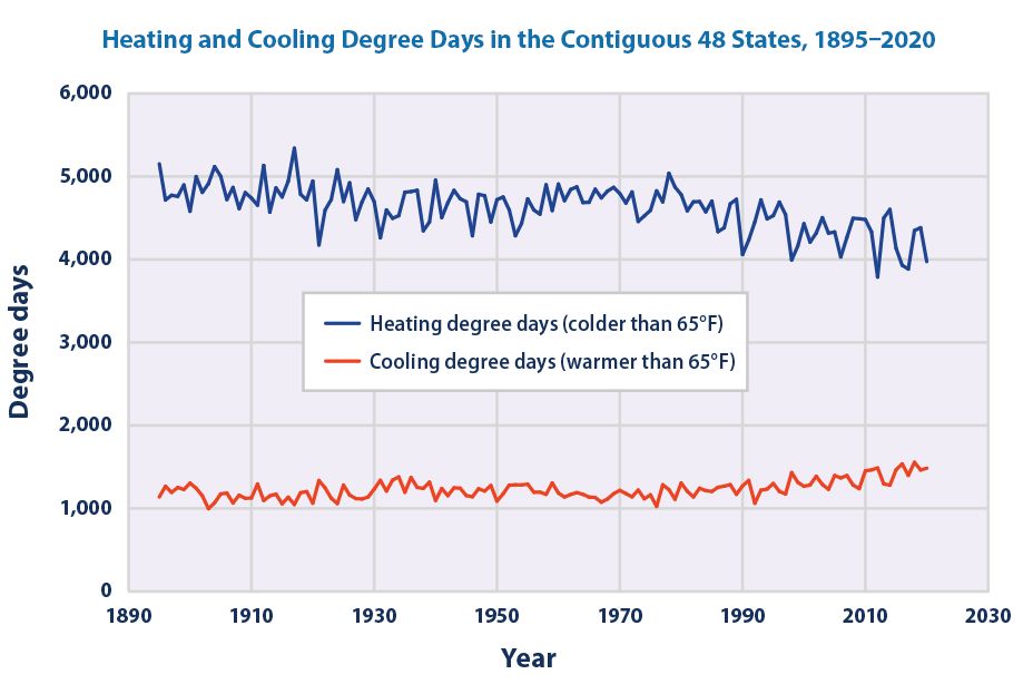 How degree days affect our energy use